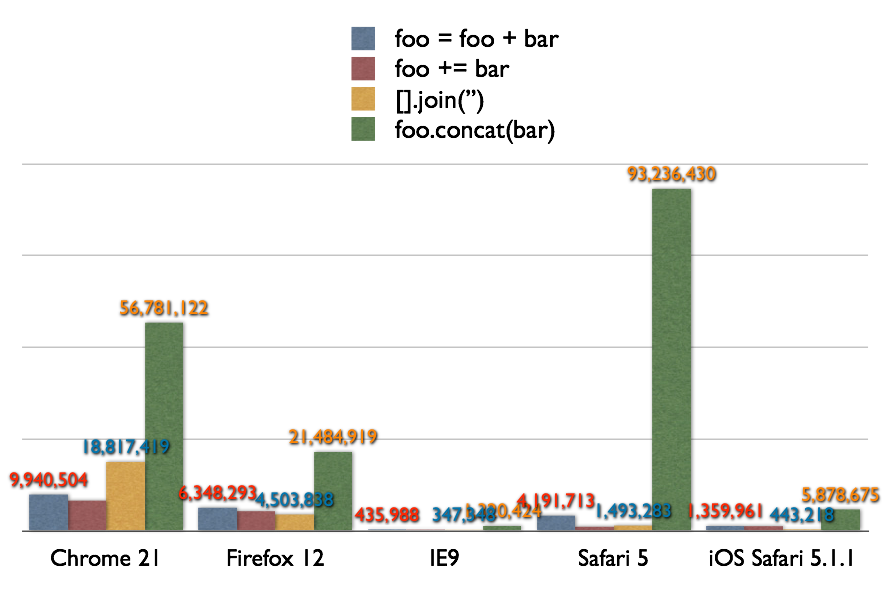 JavaScript String Concatenation Chart