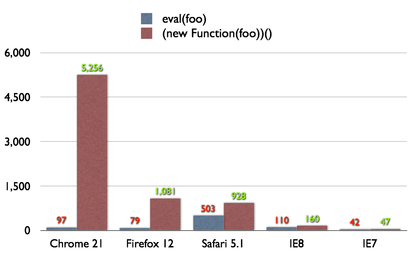 JavaScript Evaluation vs (new Function())()