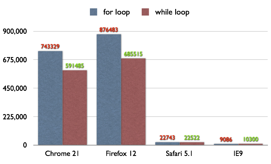 For Loop vs While Loop - JavaScript Performance