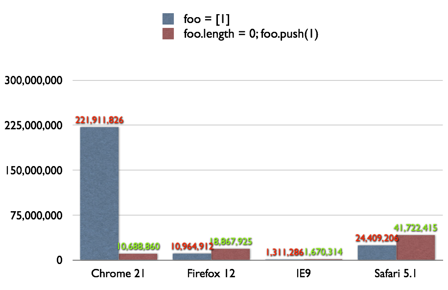 Reusing Arrays for JavaScript Performance