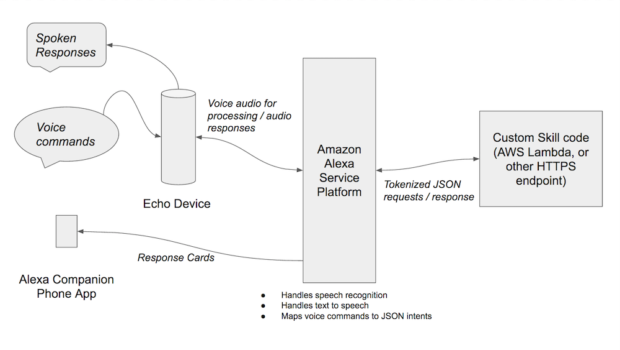 Build a Skill for Amazon Echo's Alexa: Alexa Skills Kit Architecture Diagram