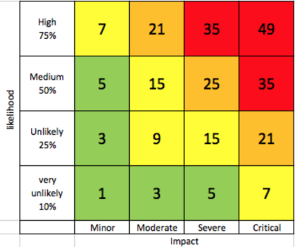 Risk Management, Probability and Impact Chart