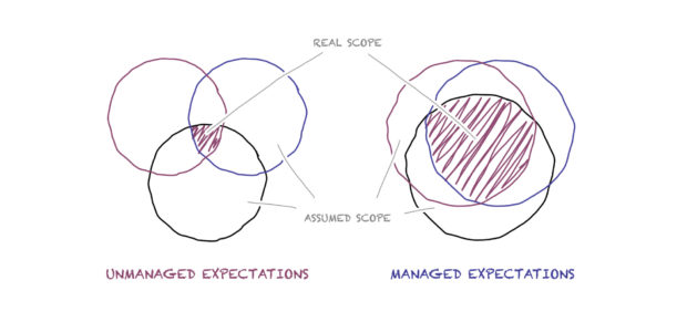 Unrealistic Expectations, The Most Dangerous Piece of Software; Venn Diagrams