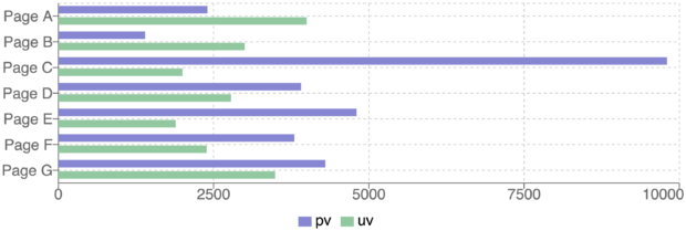 Ext JS to React: Charts, Vertical Bar Chart