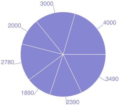 Ext JS to React: Charts, Pie Chart