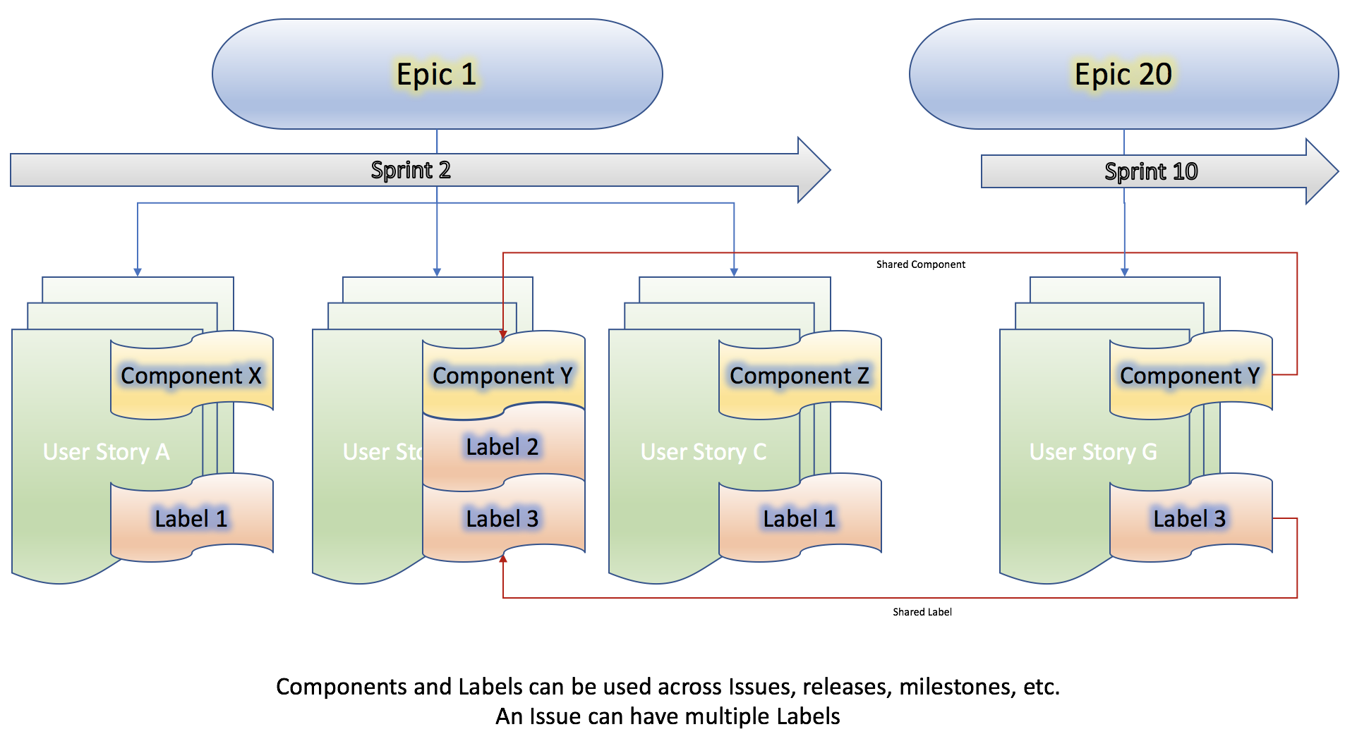 Jira: Using Epics vs Components vs Labels: Sample hierarchy view
