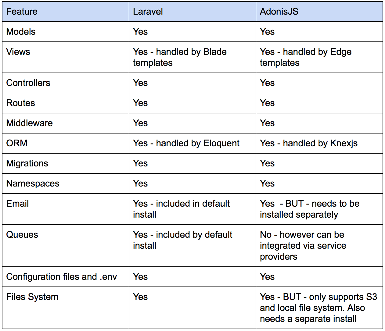 table-adonisjsvslaravel-001