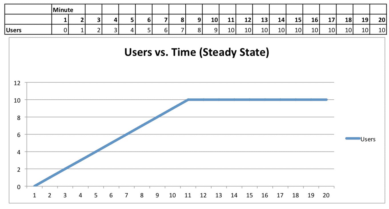 Users Vs. Time Steady State