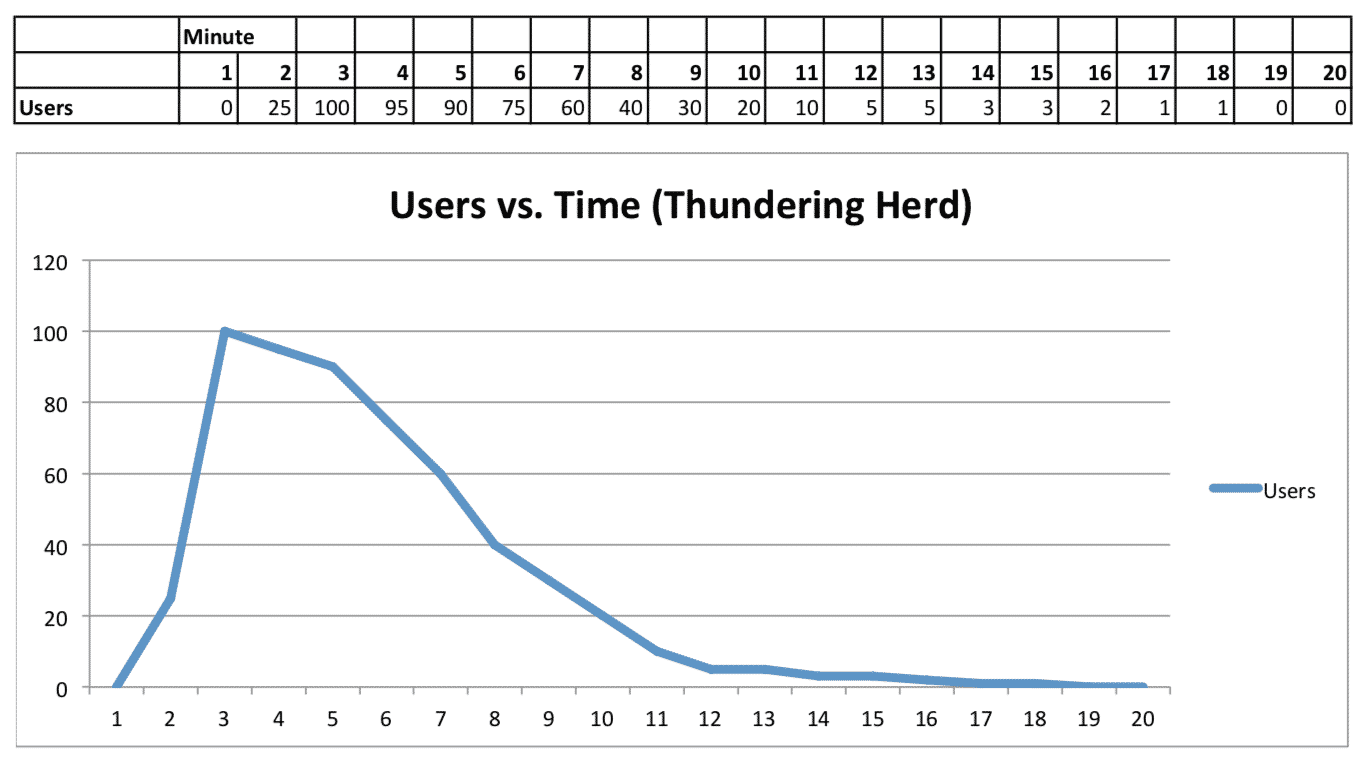 Users vs. Time Thundering Herd