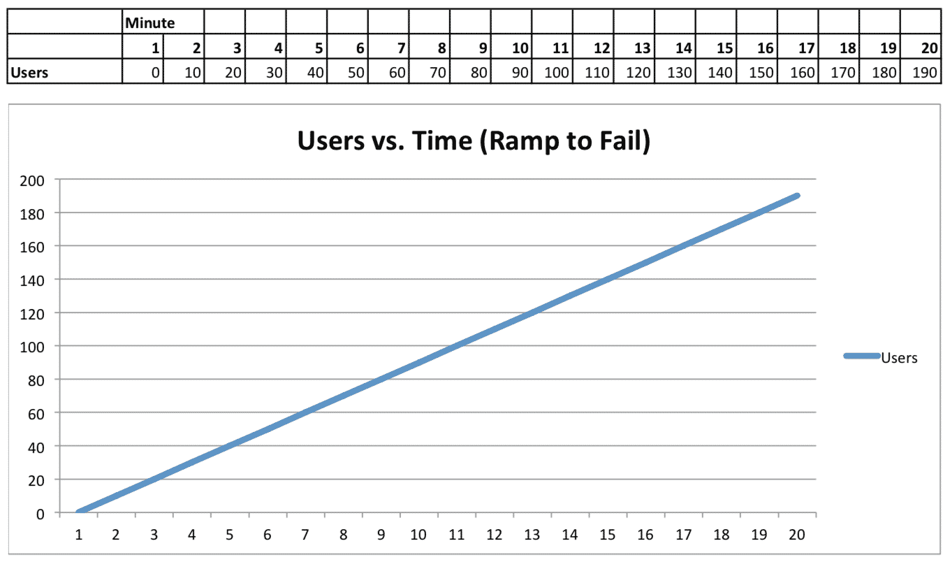 Users vs. Time Ramp to Fail