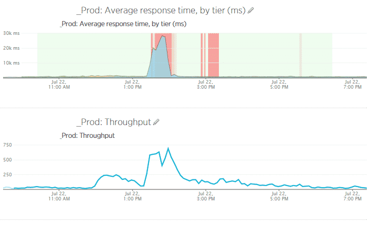 Average Response Time by Tier