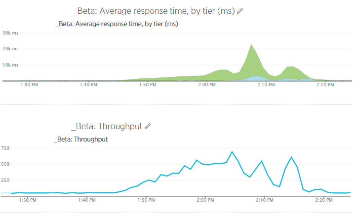 Comparable New Relic Graphs