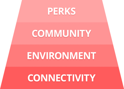 Graph - Perks, Community, Environment, Connectivity