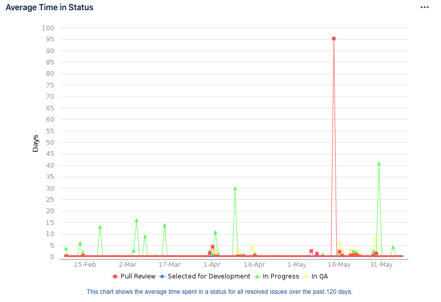 Average Time In Status