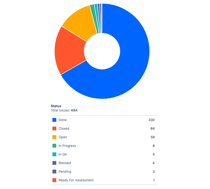 Pie Chart