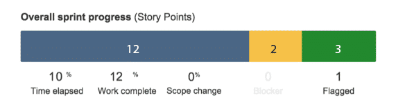 Sprint Progress