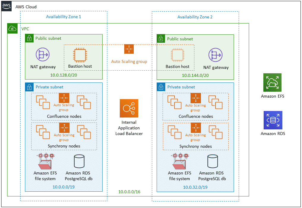 AWS Confluence Data Center Diagram