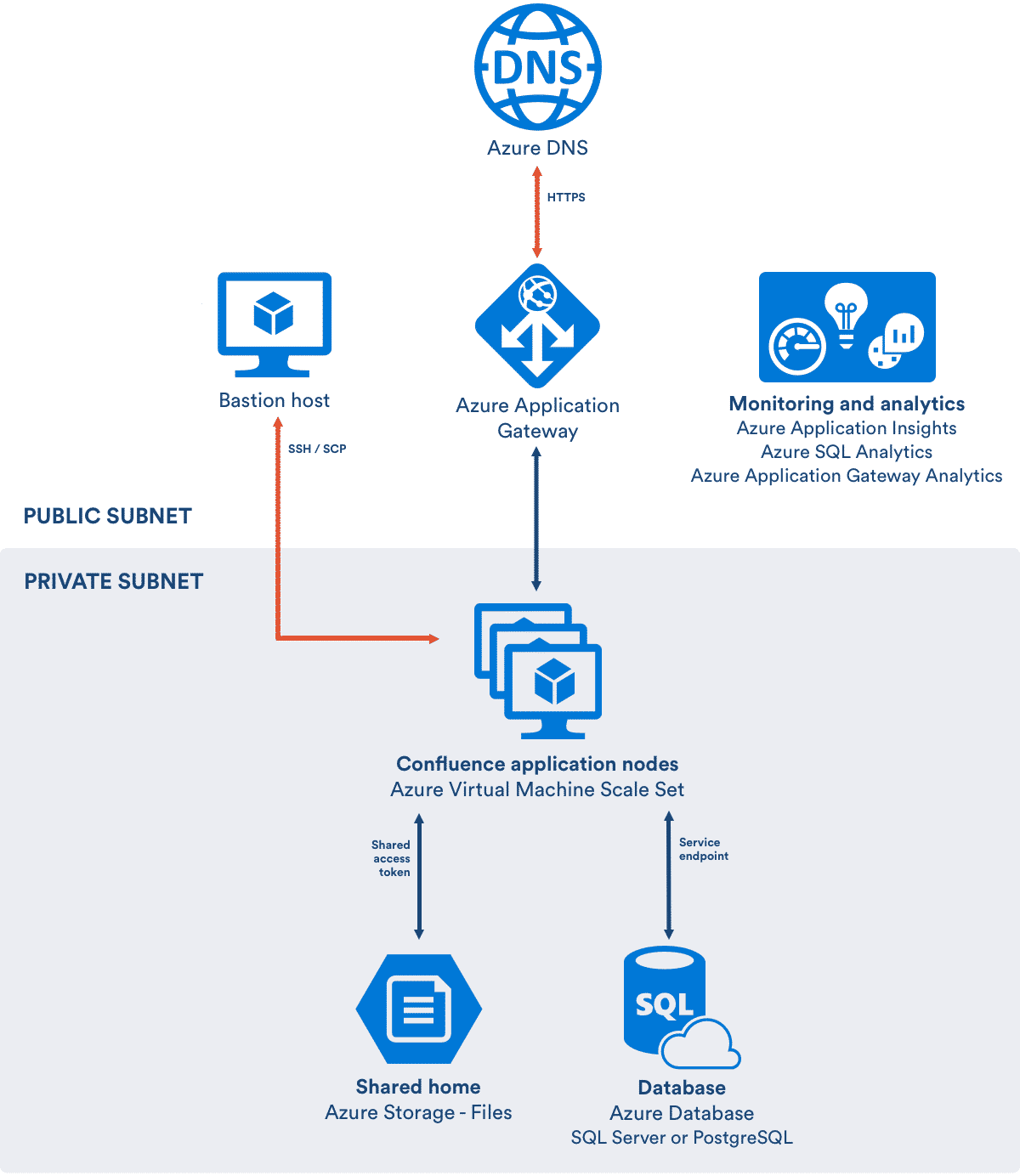 Data Center Architecture Hosted on Azure