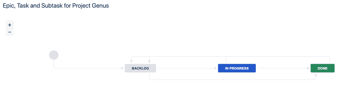 Epic, Task, and Subtask