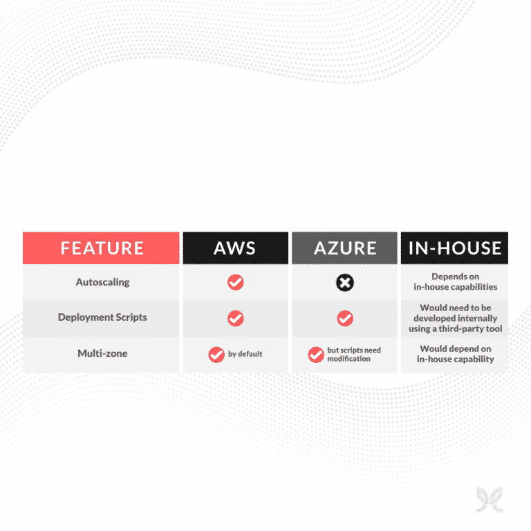 Options and Features