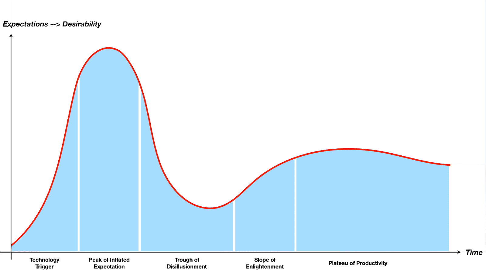 Expectations and Desirability