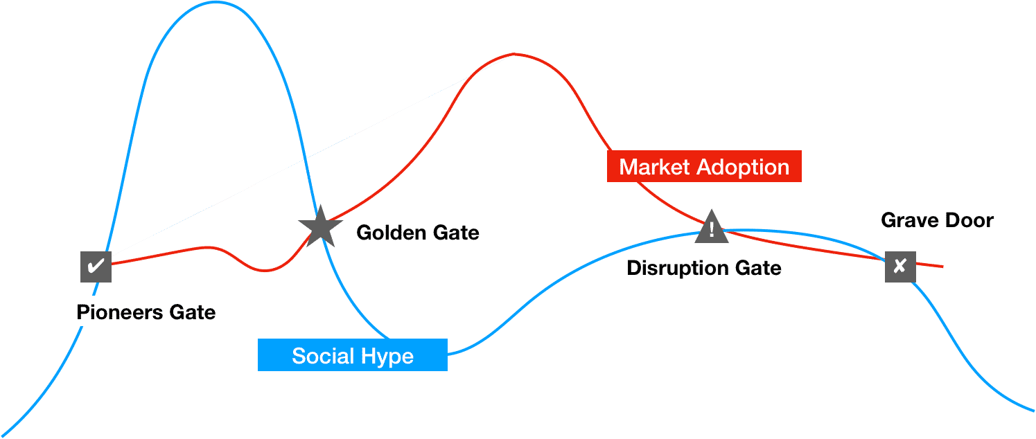 Gates of Product Success