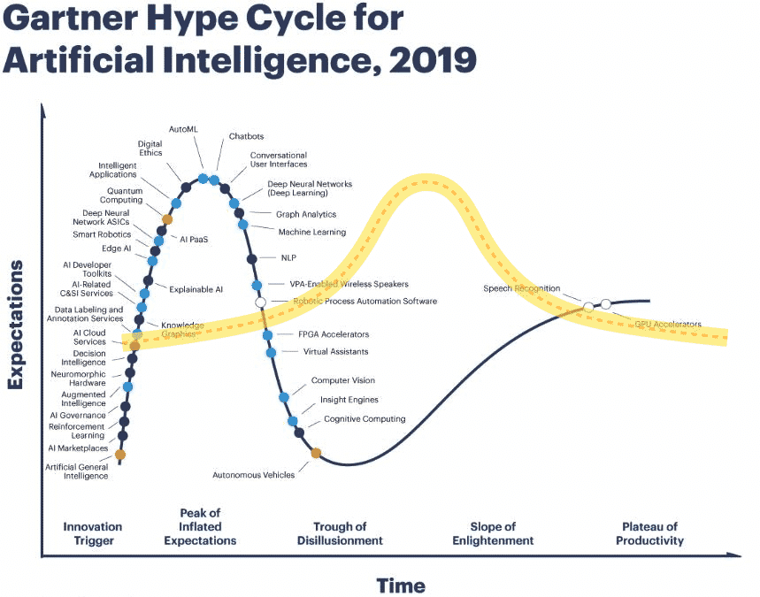 Hype Cycle