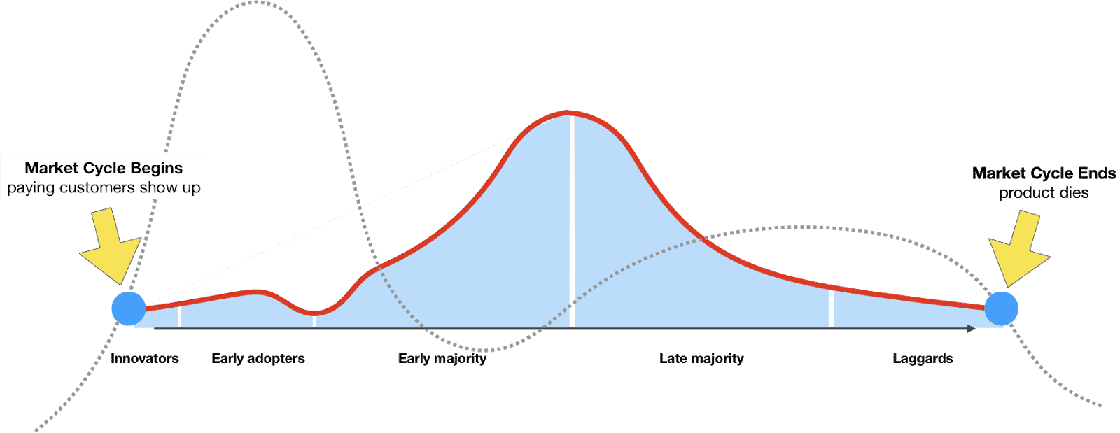 Market Cycle