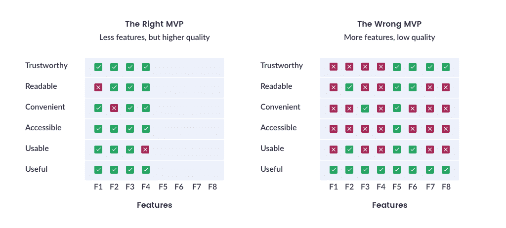 MVP Checklists