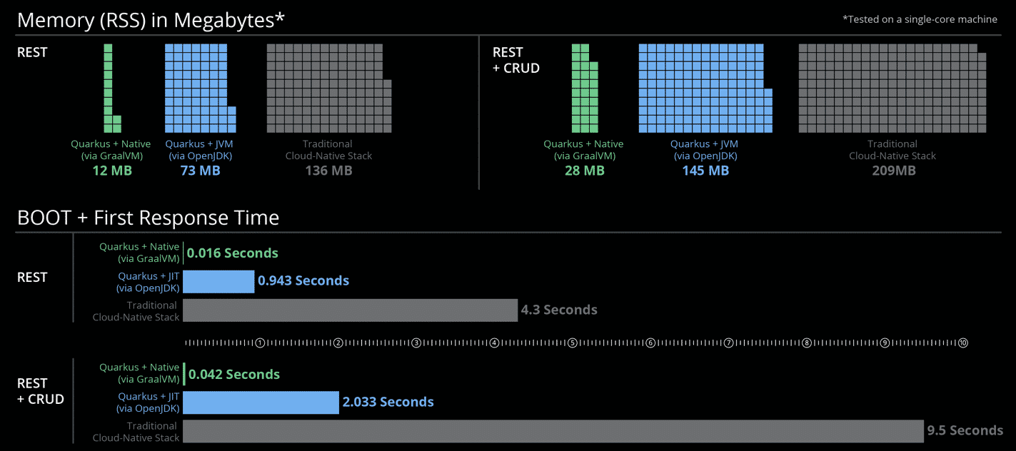 Quarkus Memory