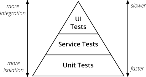 the test pyramid