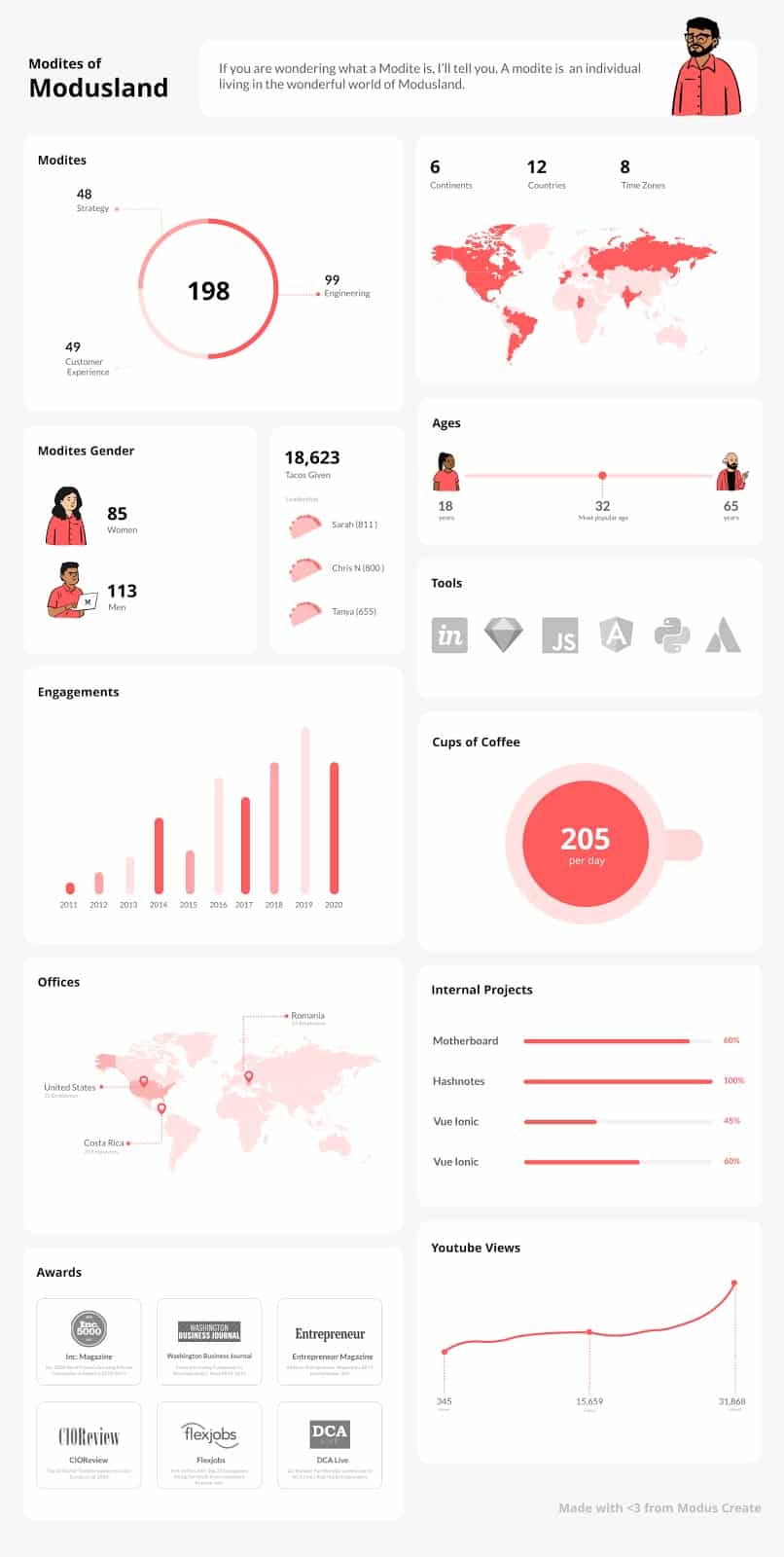 Modites of Modusland