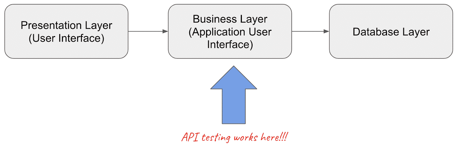 How API Testing Works Diagram by Modus Create