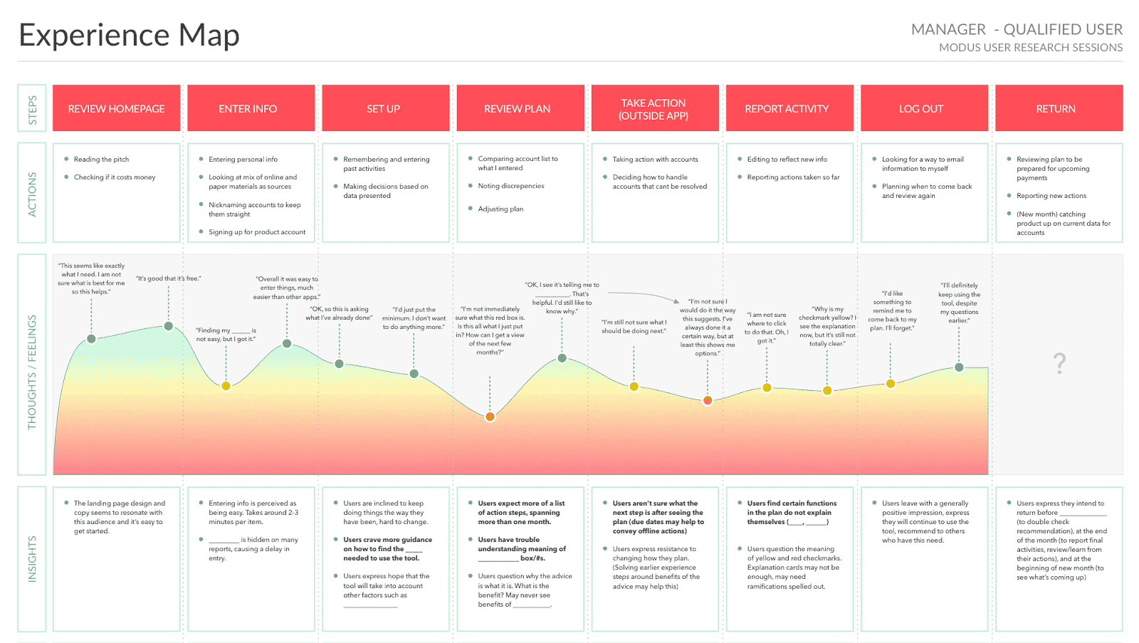 Modus Experience Mapping User Research Sessions