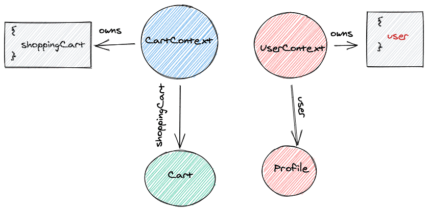 Bail out rendering by splitting context