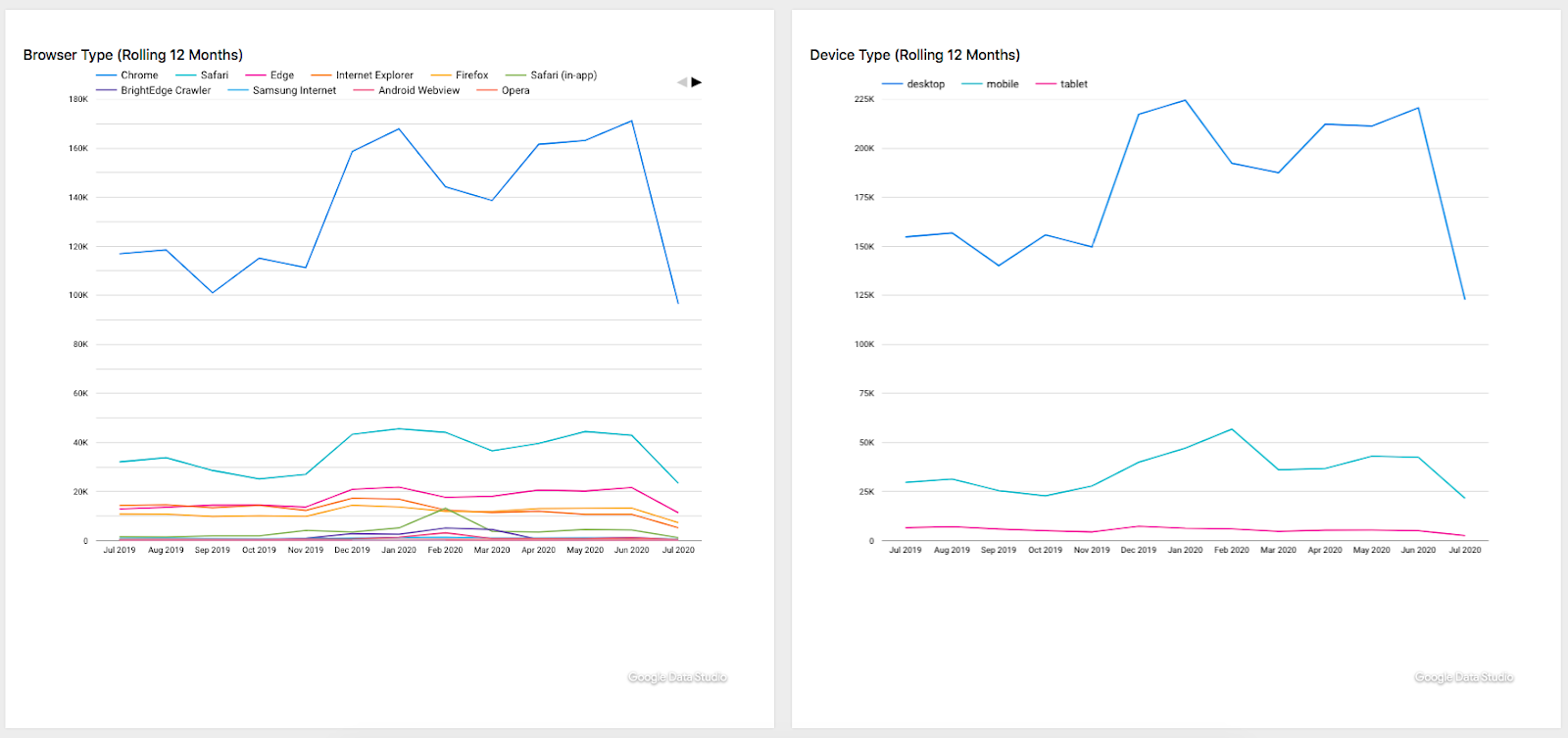 Analytics Chart by Browser and Device