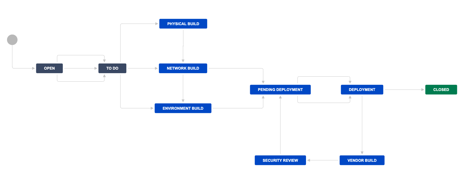 ECS's customized workflow on Jira