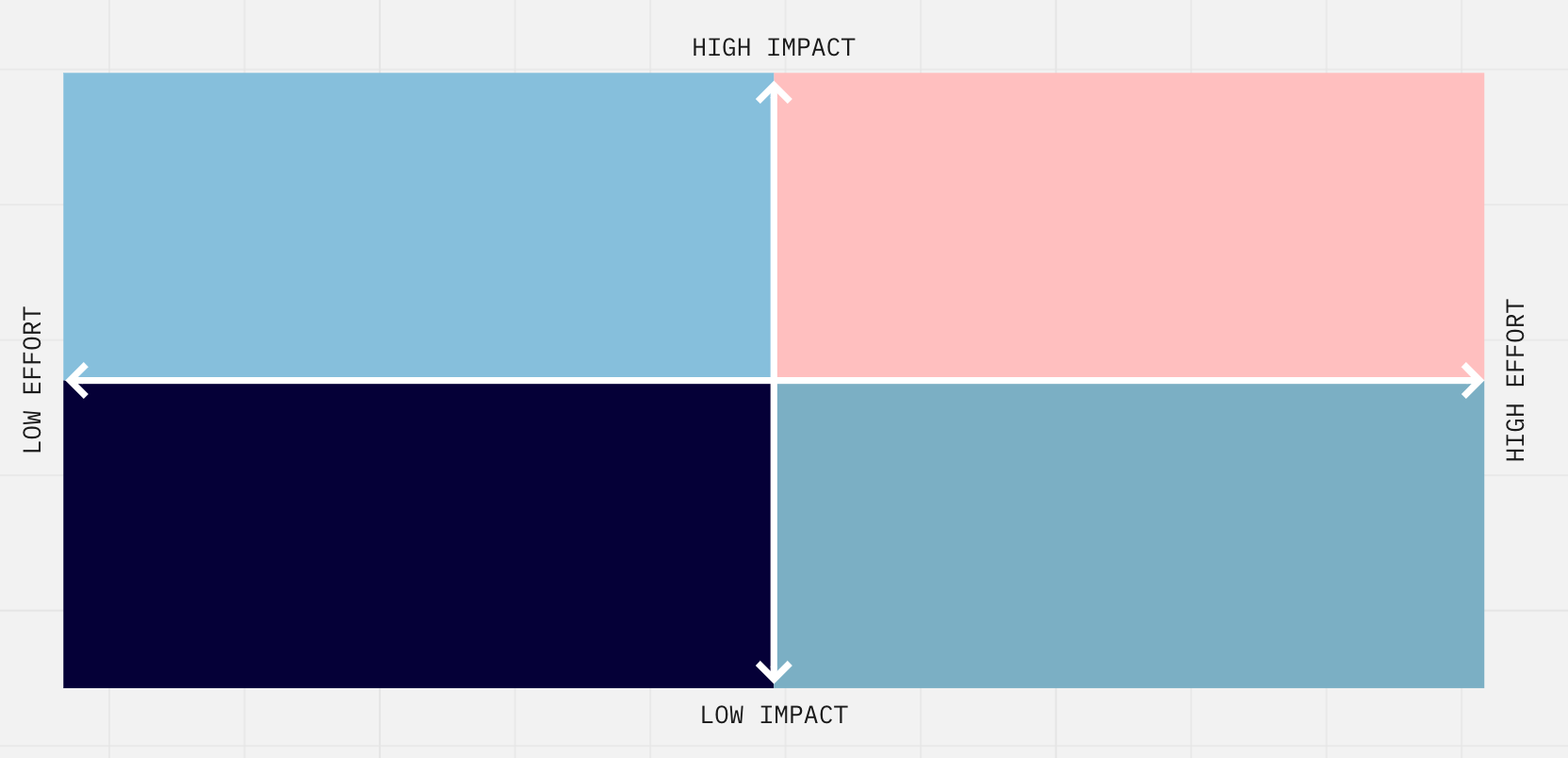 Effort - Impact Matrix