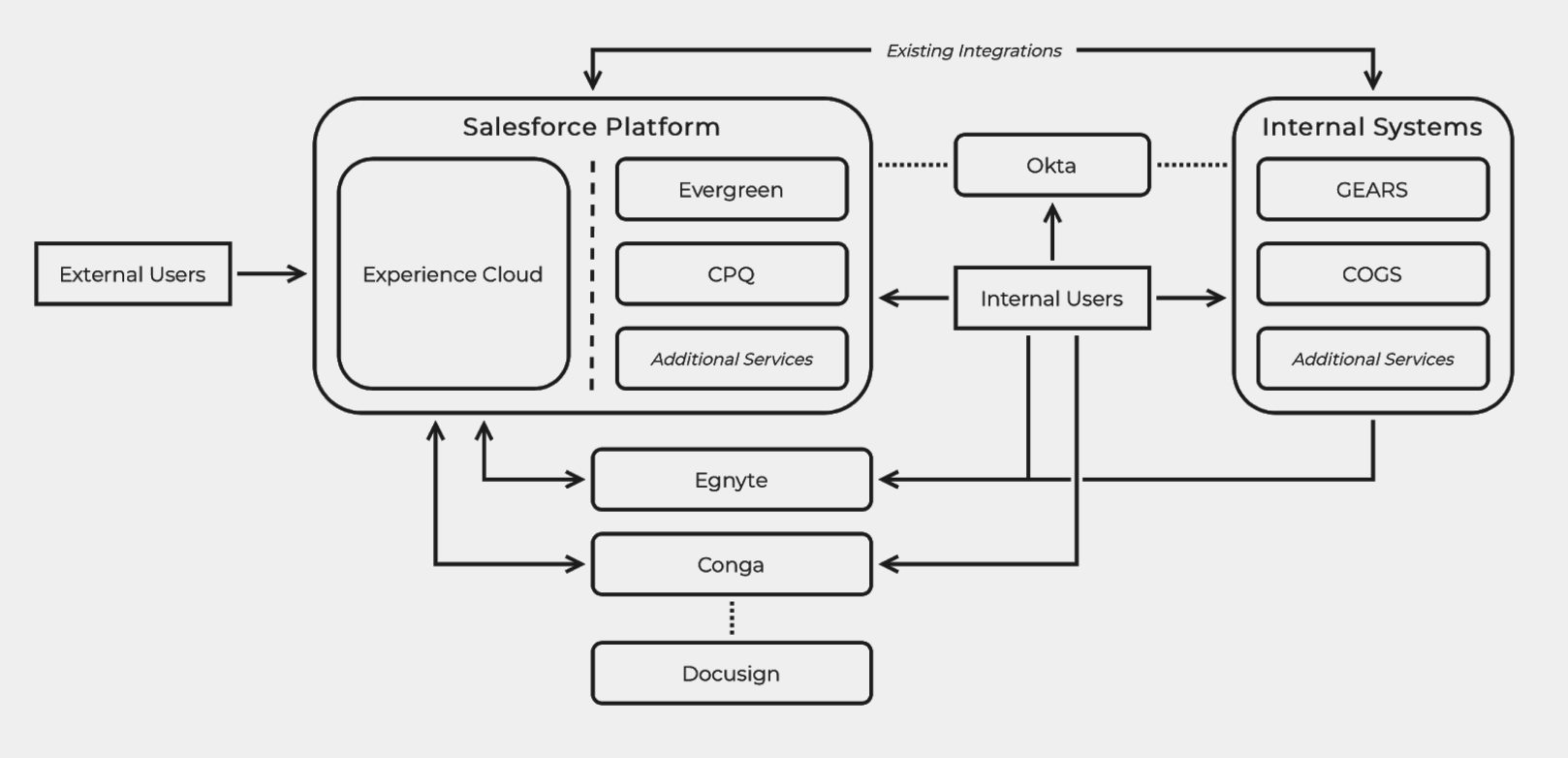 A sample illustration of an an organization's tech ecosystem. 