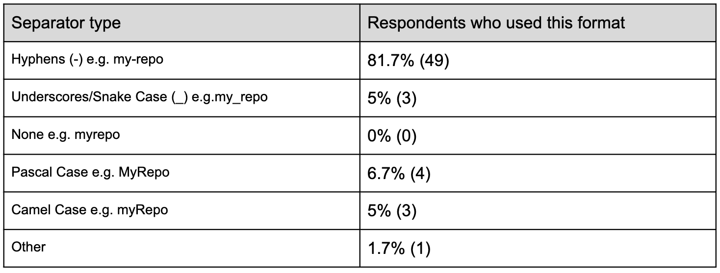 Github Semantics Breakdown