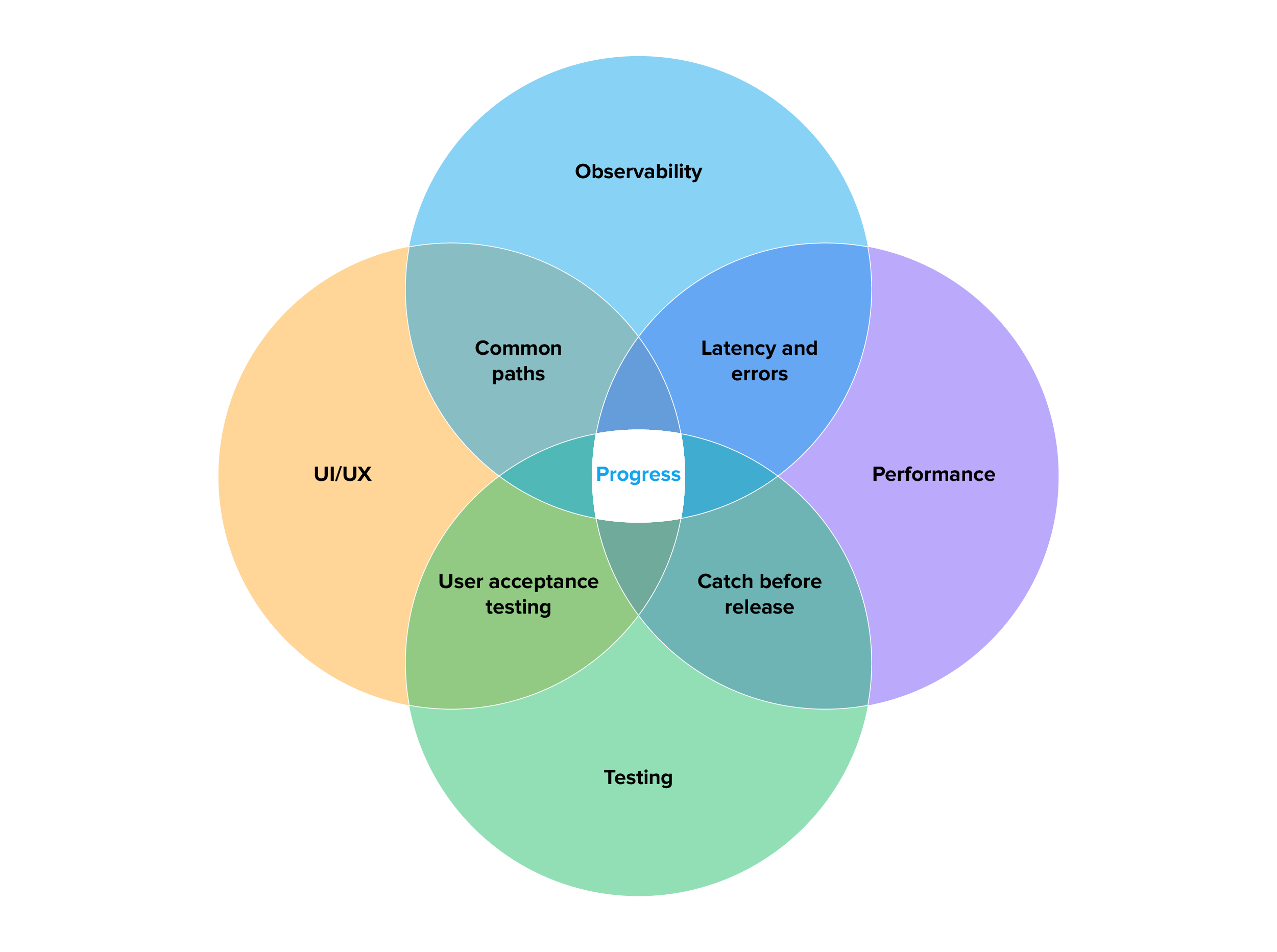 venn diagram_software development