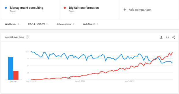 Rise of Digital Transformation