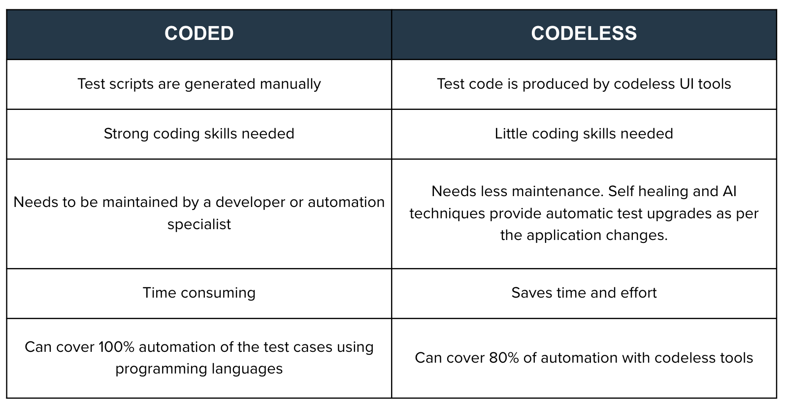 Difference between coded and codeless testing