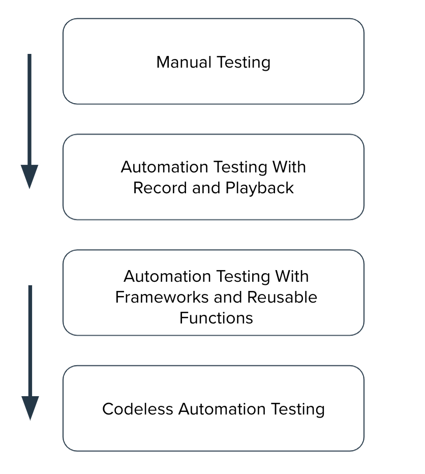 Evolution of Codeless Testing