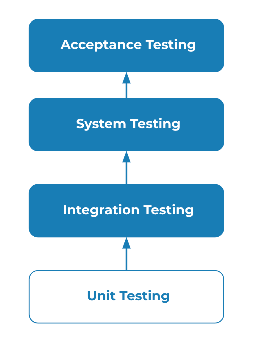 Levels of Software Testing