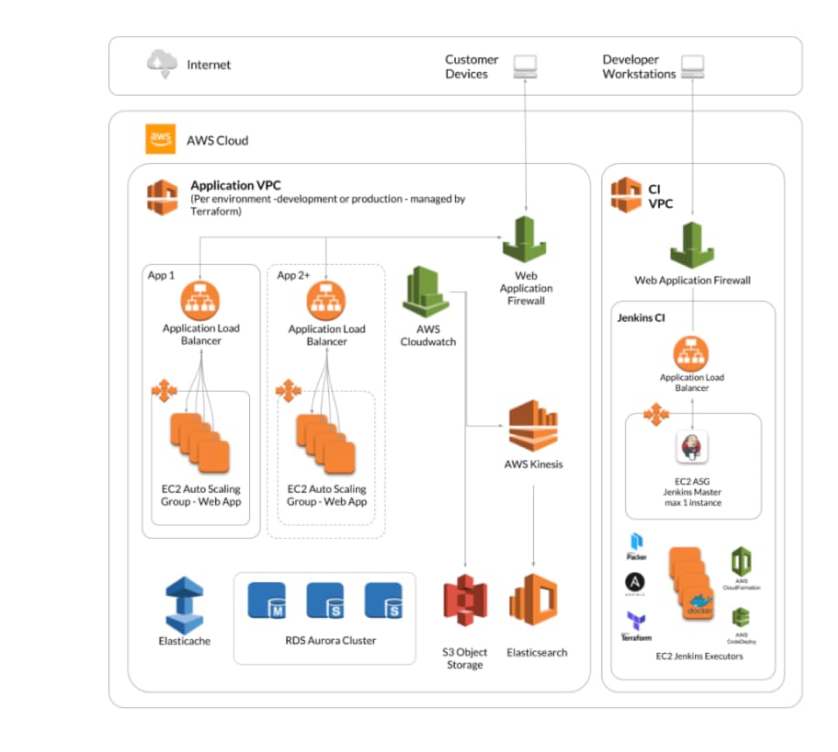 AWS-Engagement