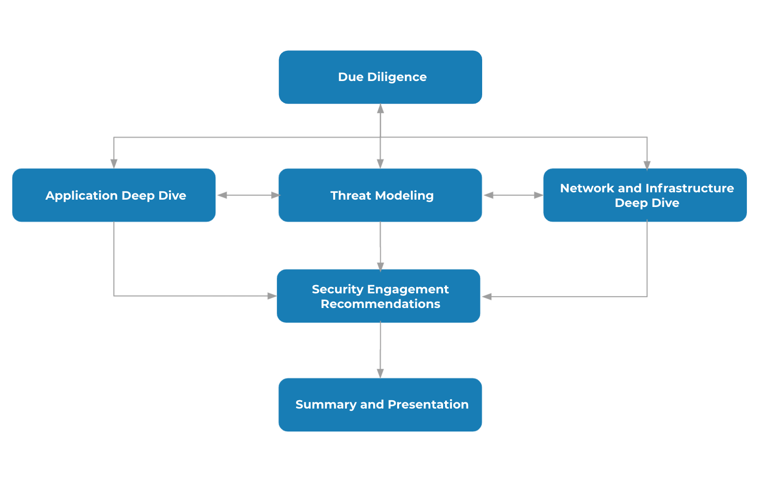Security Assessment Process