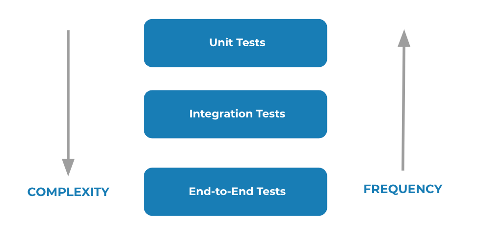 Complexity and Frequency - testing