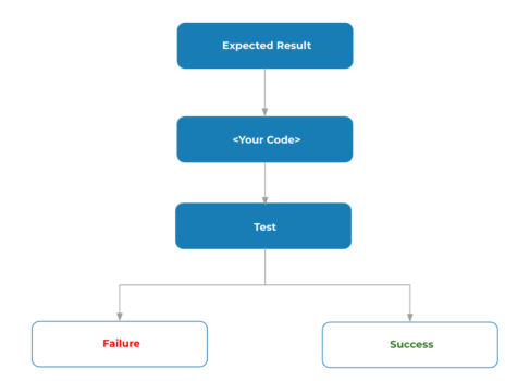 Types of tests