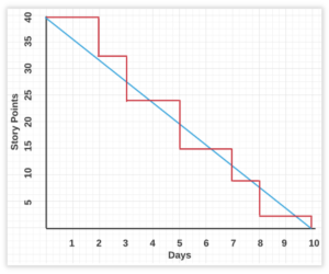 Burndow Chart - Best Case Scenario